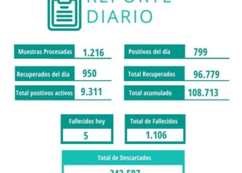 Se confirmó 799 casos positivos y 5 personas fallecidas
