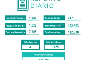 Se confirmó 717 nuevos casos y 4 fallecimientos