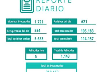 Se reportaron 621 casos positivos y 5 fallecidos con Covid