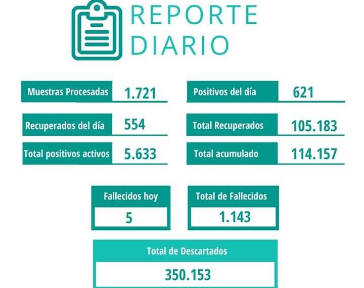 Se reportaron 621 casos positivos y 5 fallecidos con Covid