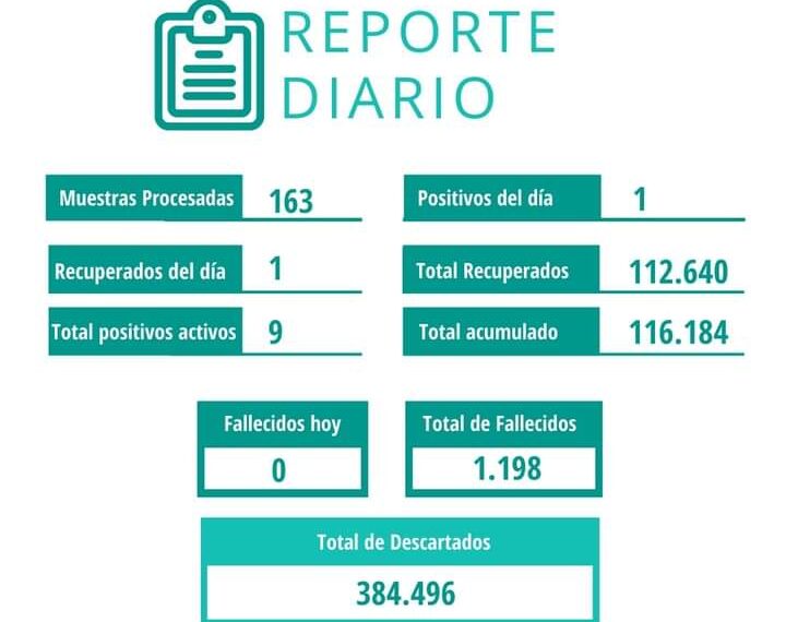 Reporte diario se confirmó 1 caso de positivo de Covid-19 en la provincia